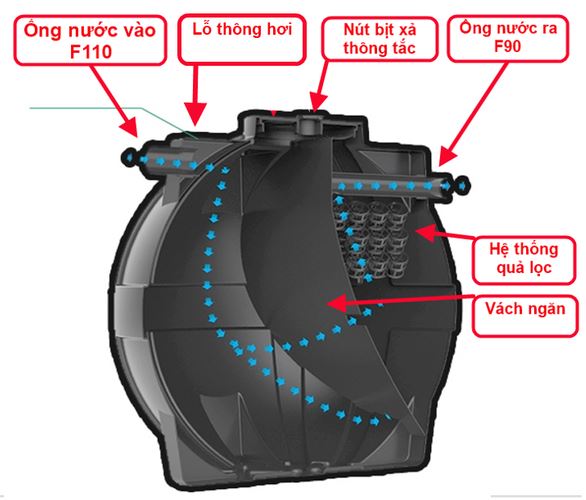 Cấu tạo bể phốt sơn hà 1000L